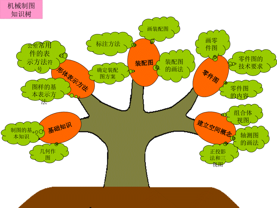 机械制图知识树1_第2页