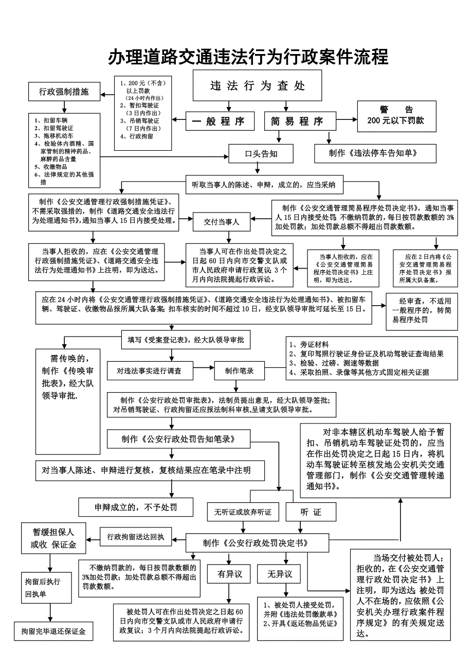 办理行政案件程序流程示意图_第1页