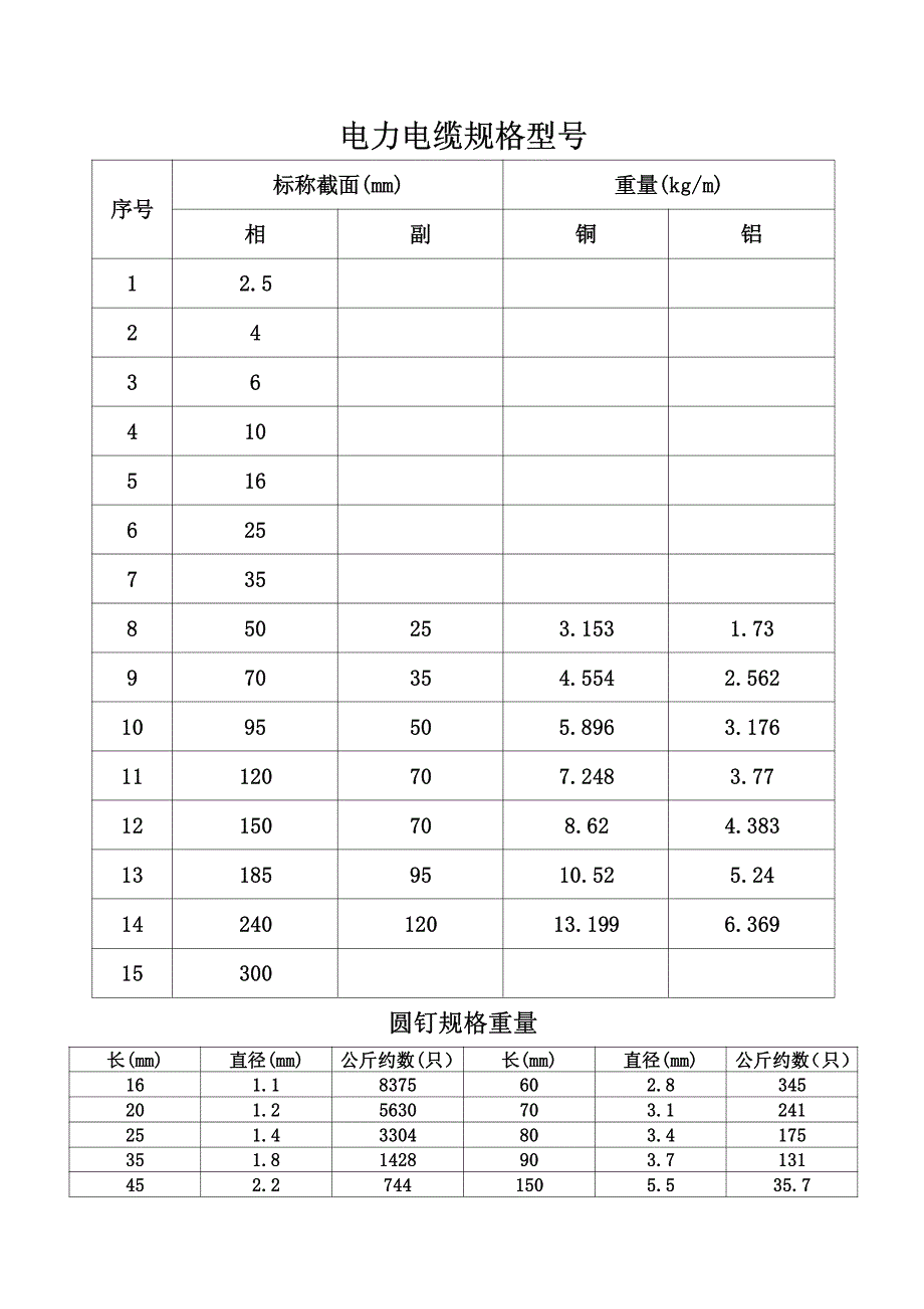 【常用材料规格及重量数据表 】  管子、电缆、板、金属制品_第2页