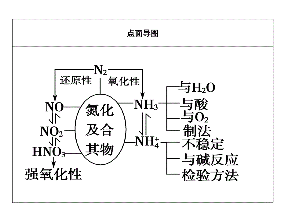 氮及其化合物课件_第3页