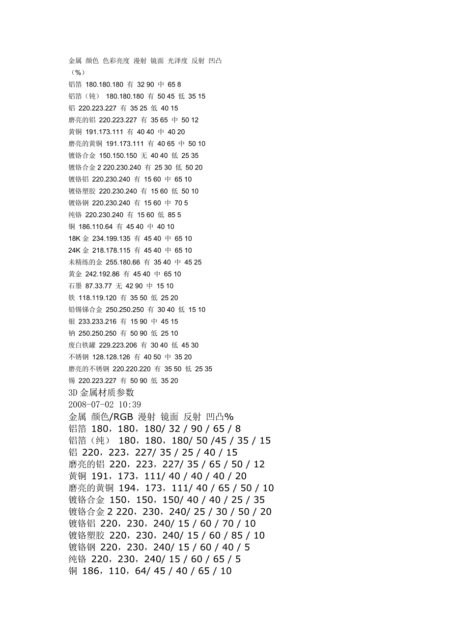 金属 颜色 色彩亮度 漫射 镜面 光泽度 反射 凹凸_第1页