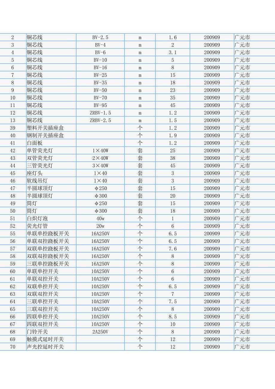 广元09.09信息价_第5页