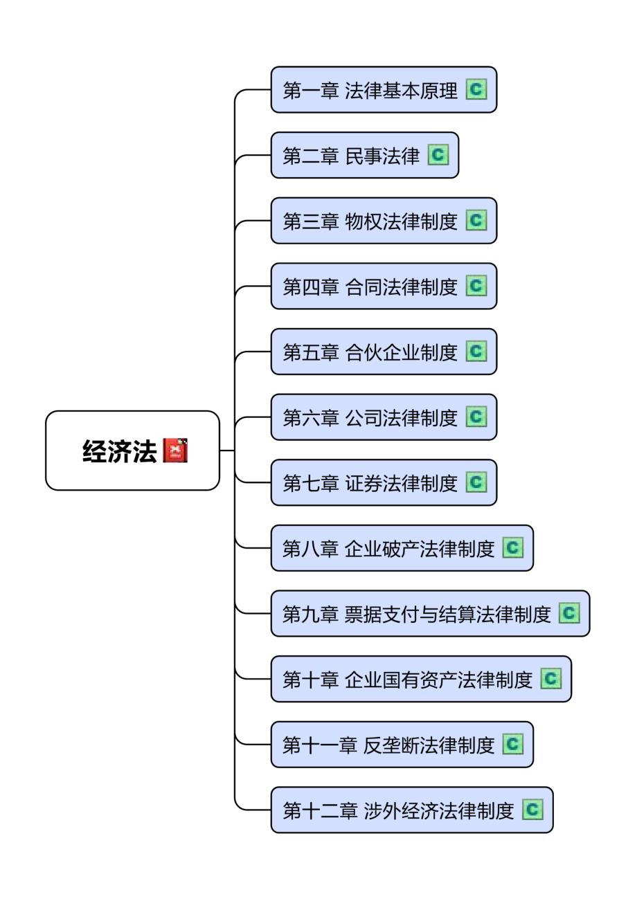 2015注册会计师经济法思维导图_第1页