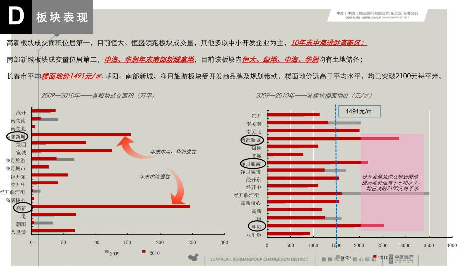 2010年长春房地产市场年报2011（下）_第3页