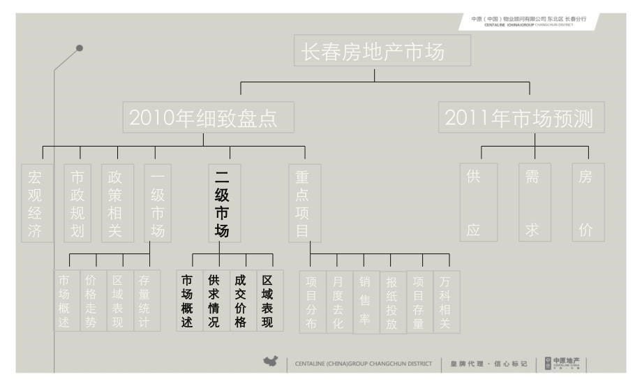 2010年长春房地产市场年报2011（下）_第5页