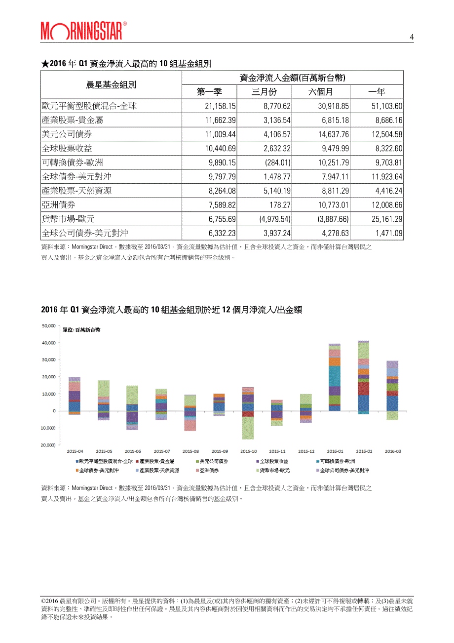 晨星资金流向观察2016年q1_第4页