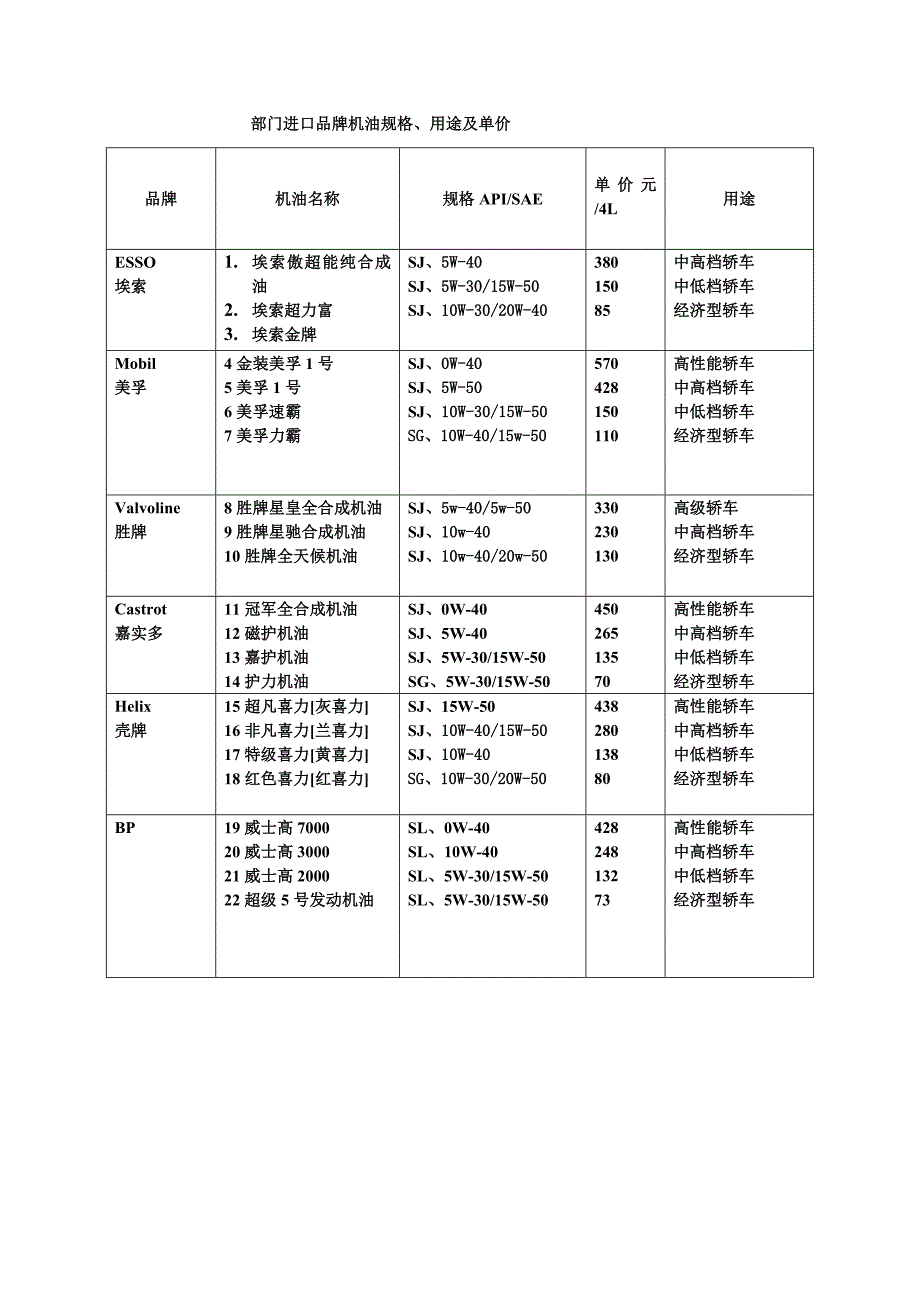 部门进口品牌机油规格_第1页