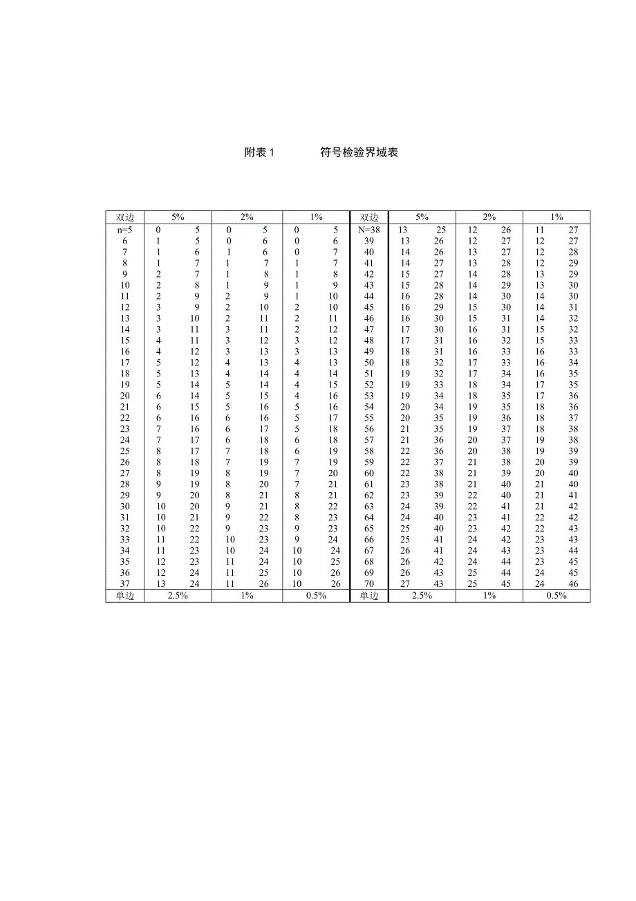 附表(临界值表)_第1页