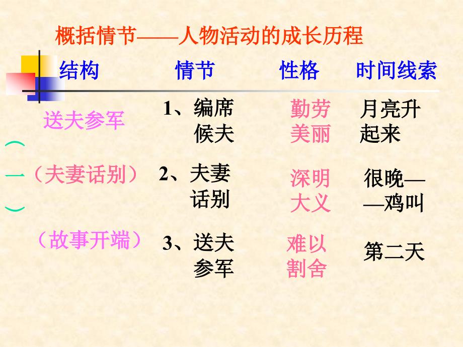 荷花淀第二课时_第3页