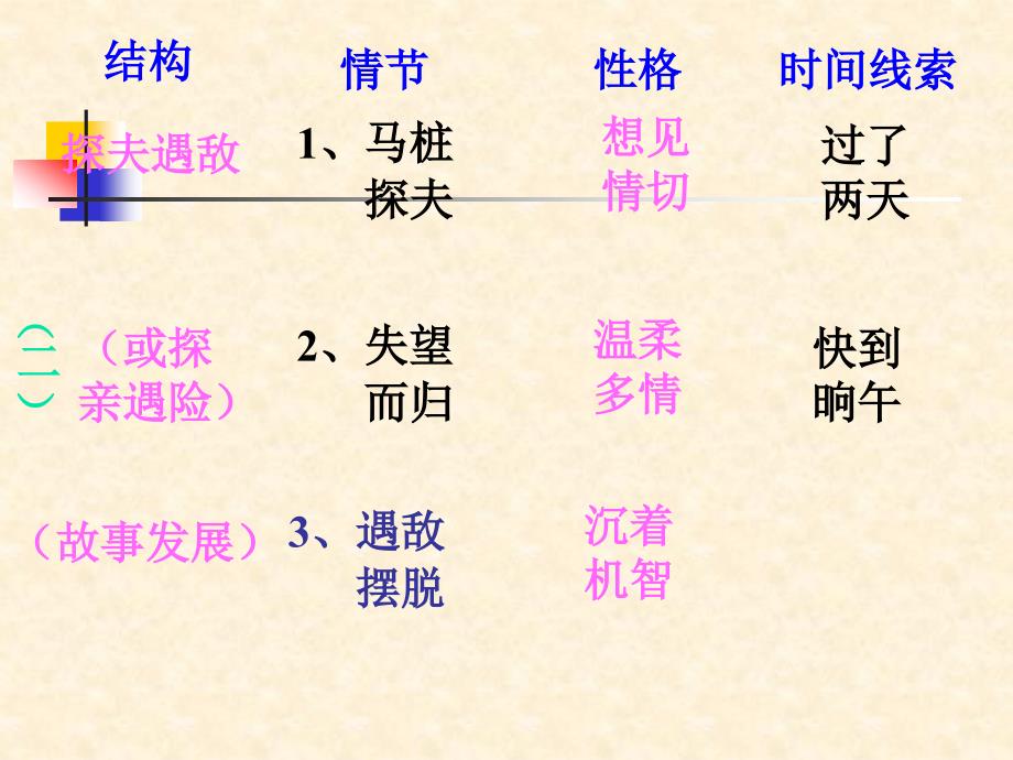 荷花淀第二课时_第4页