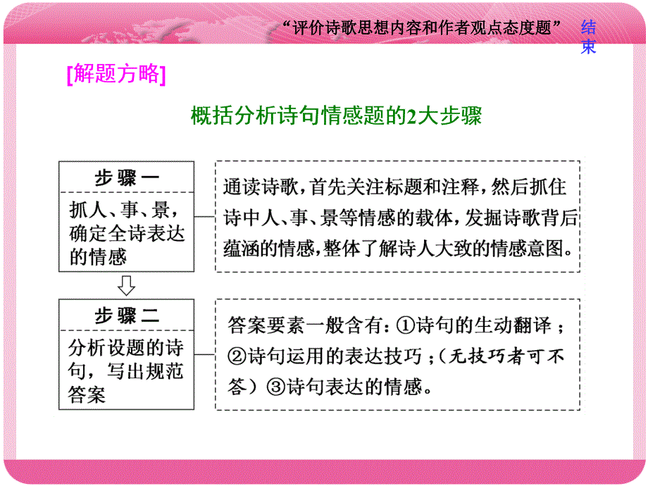 2018届高三语文高考总复习课件：专题八 古代诗歌阅读 题型突破（一）　“评价诗歌思想内容和作者观点态度题”_第4页