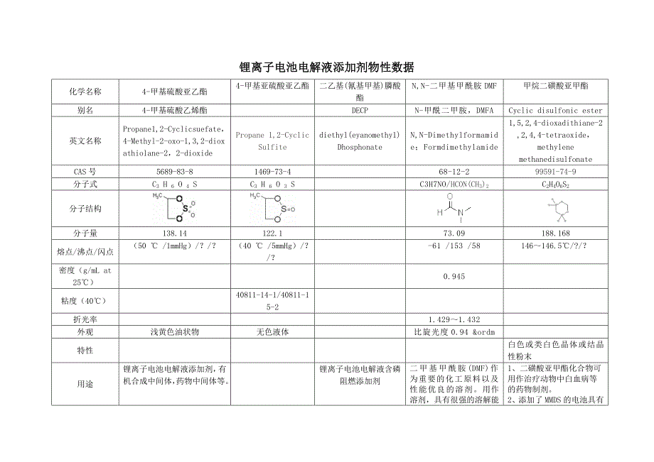 锂离子电池电解液添加剂物性数据(二)_第1页