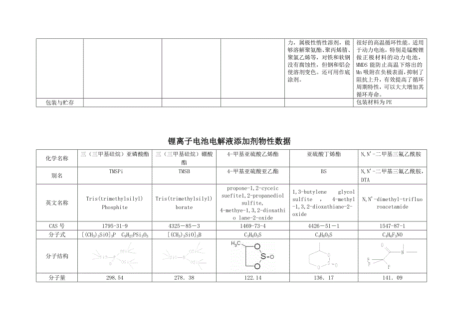 锂离子电池电解液添加剂物性数据(二)_第2页