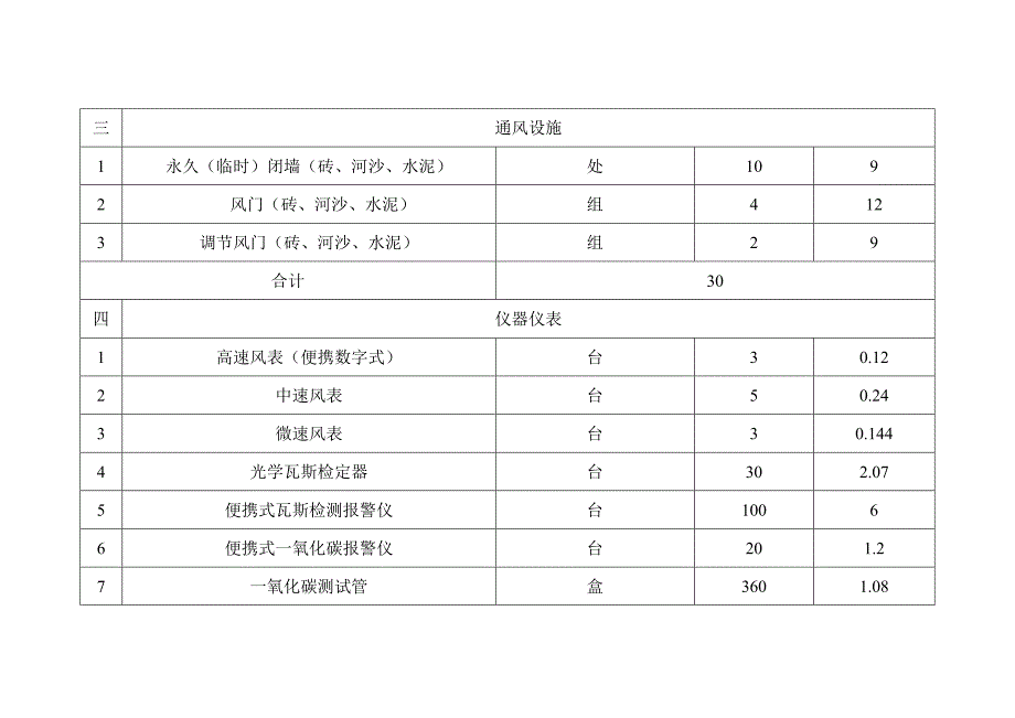 一通三防安全费用计划_第4页