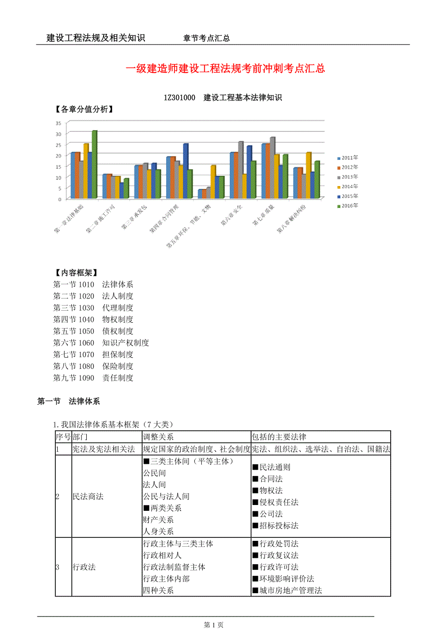 2018年 一级建造师建设工程法规考前冲刺考点汇总_第1页