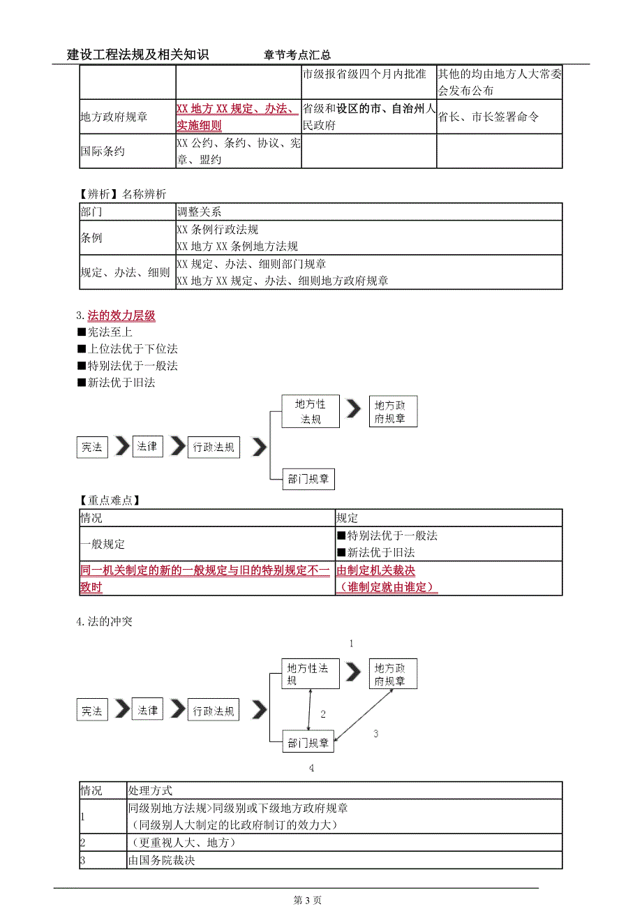 2018年 一级建造师建设工程法规考前冲刺考点汇总_第3页