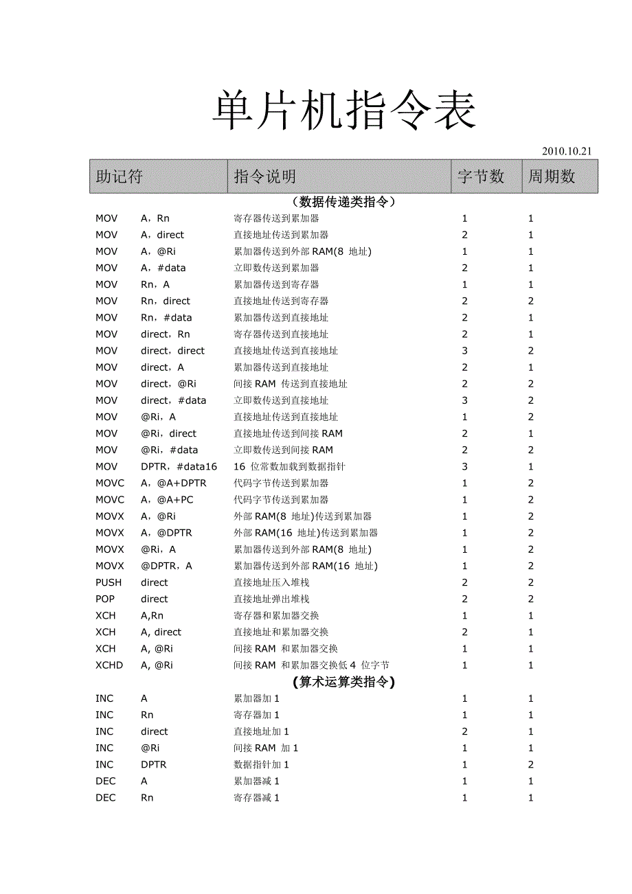 单片机111条指令表_第1页
