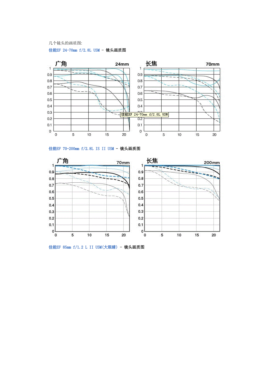 如何看懂镜头的mtf曲线_第2页