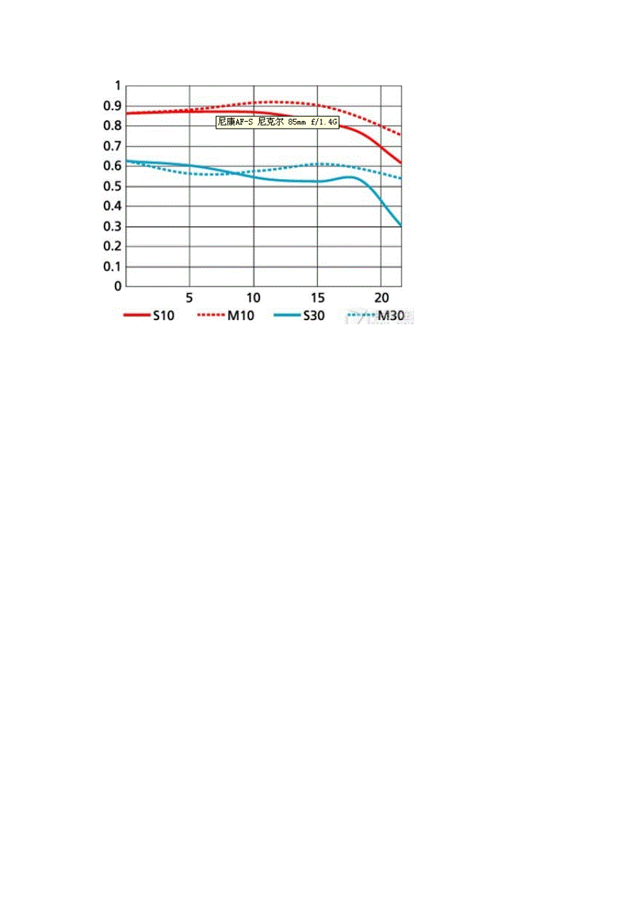 如何看懂镜头的mtf曲线_第4页