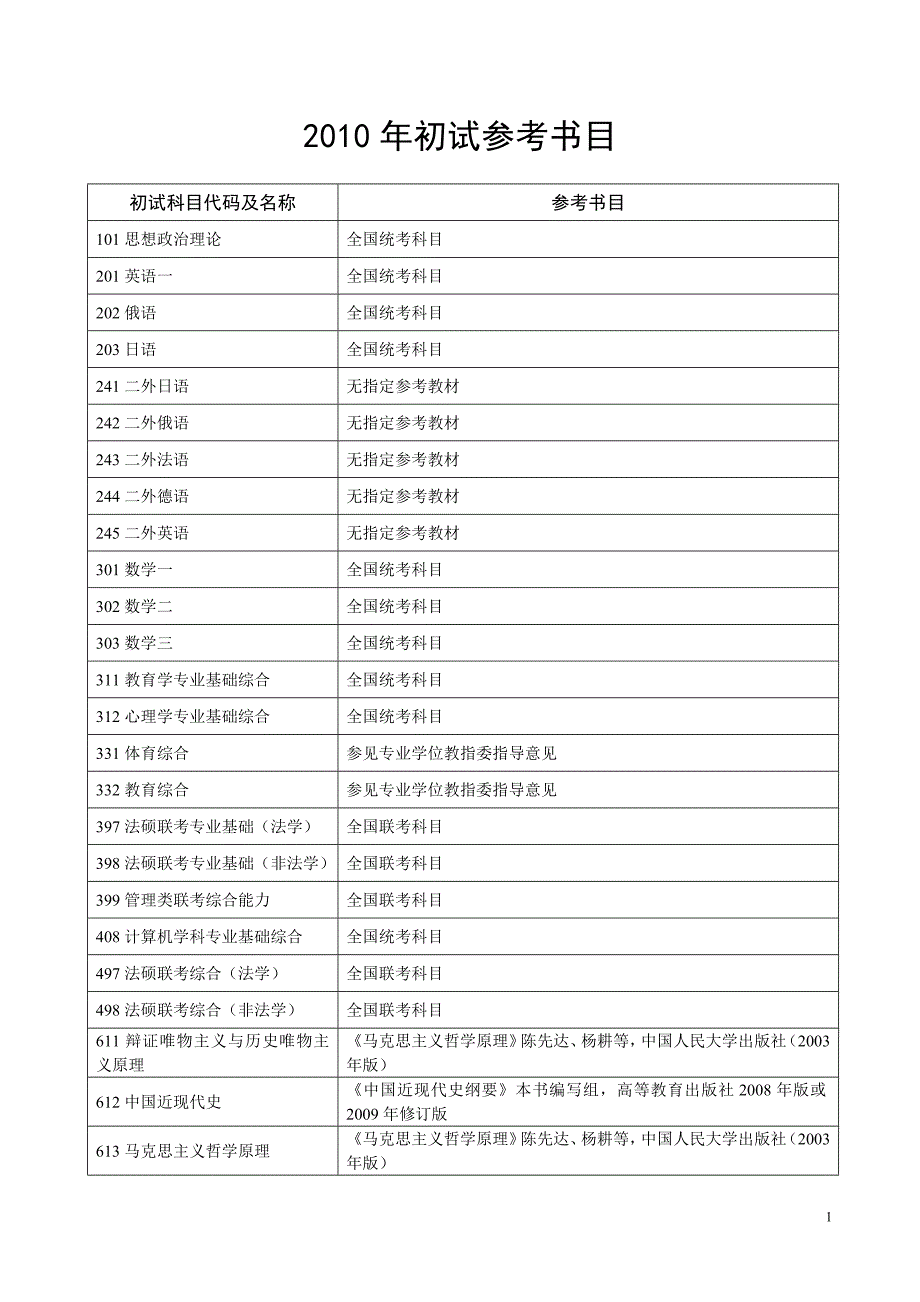 沈师2010年考研参考书目_第1页