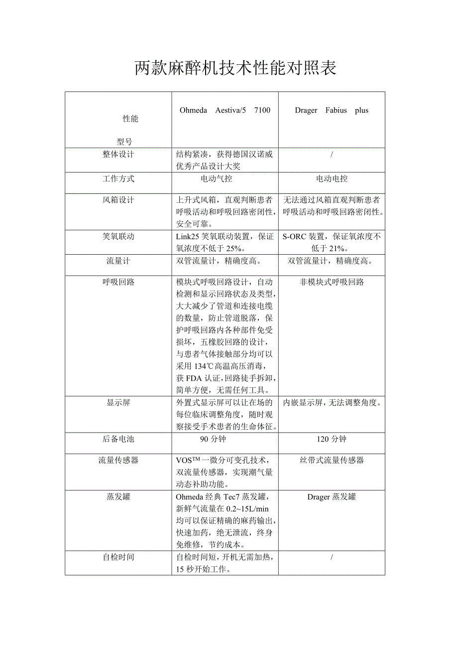 两款麻醉机技术性能对照表_第1页