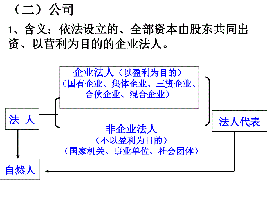 高一政治公司的经营2_第4页