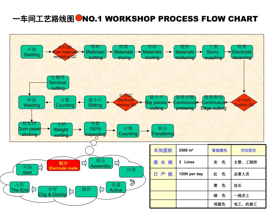 锂电池各车间工艺路线图_第1页