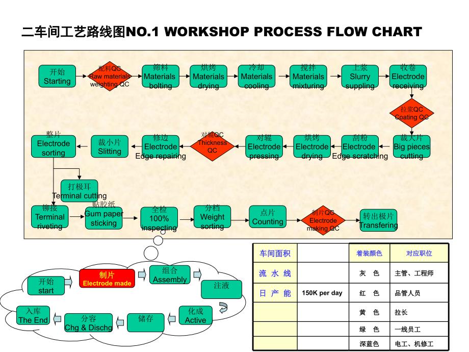 锂电池各车间工艺路线图_第2页