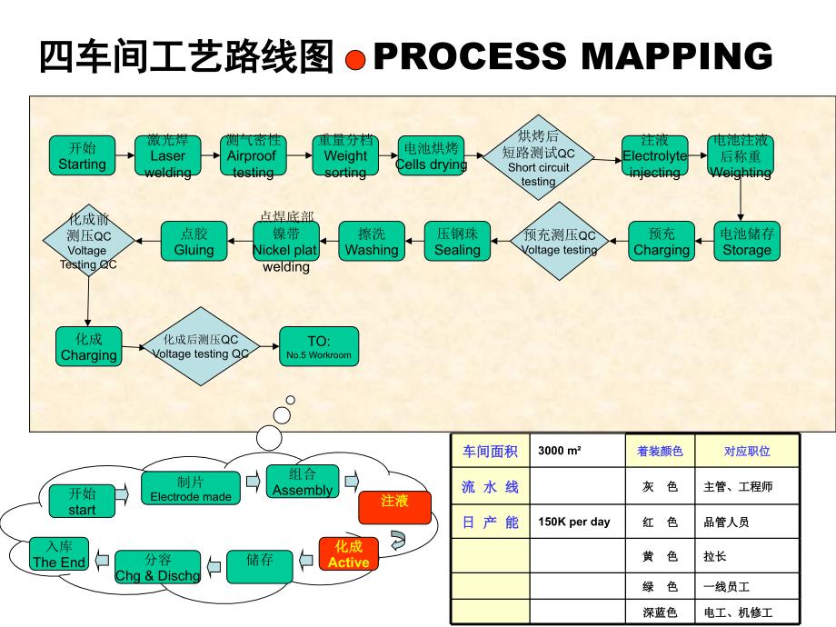 锂电池各车间工艺路线图_第4页