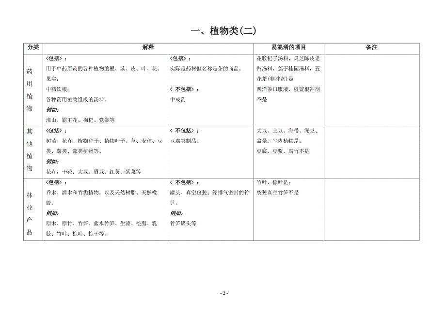 农产品范围说明_第2页