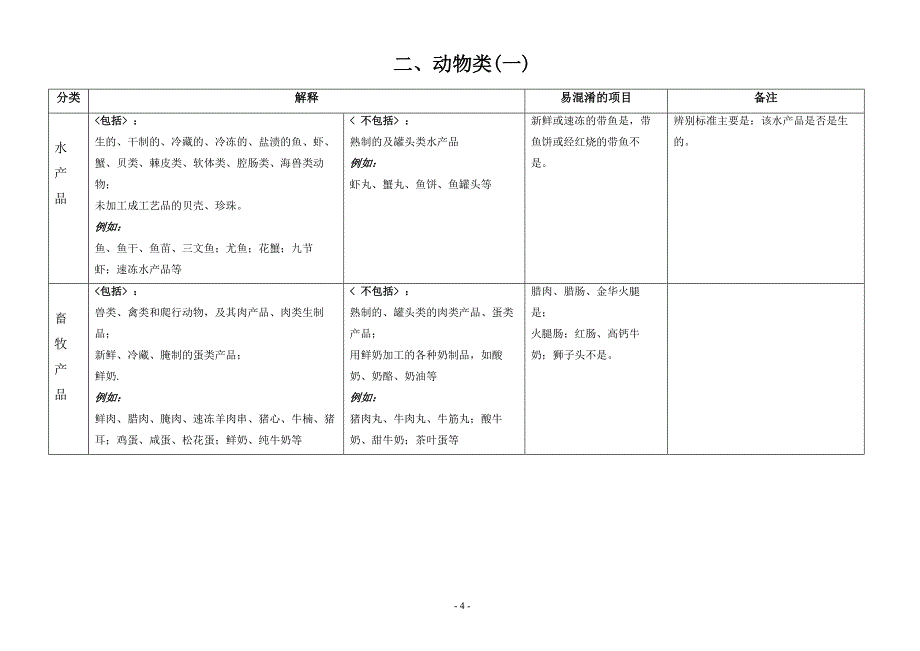 农产品范围说明_第4页