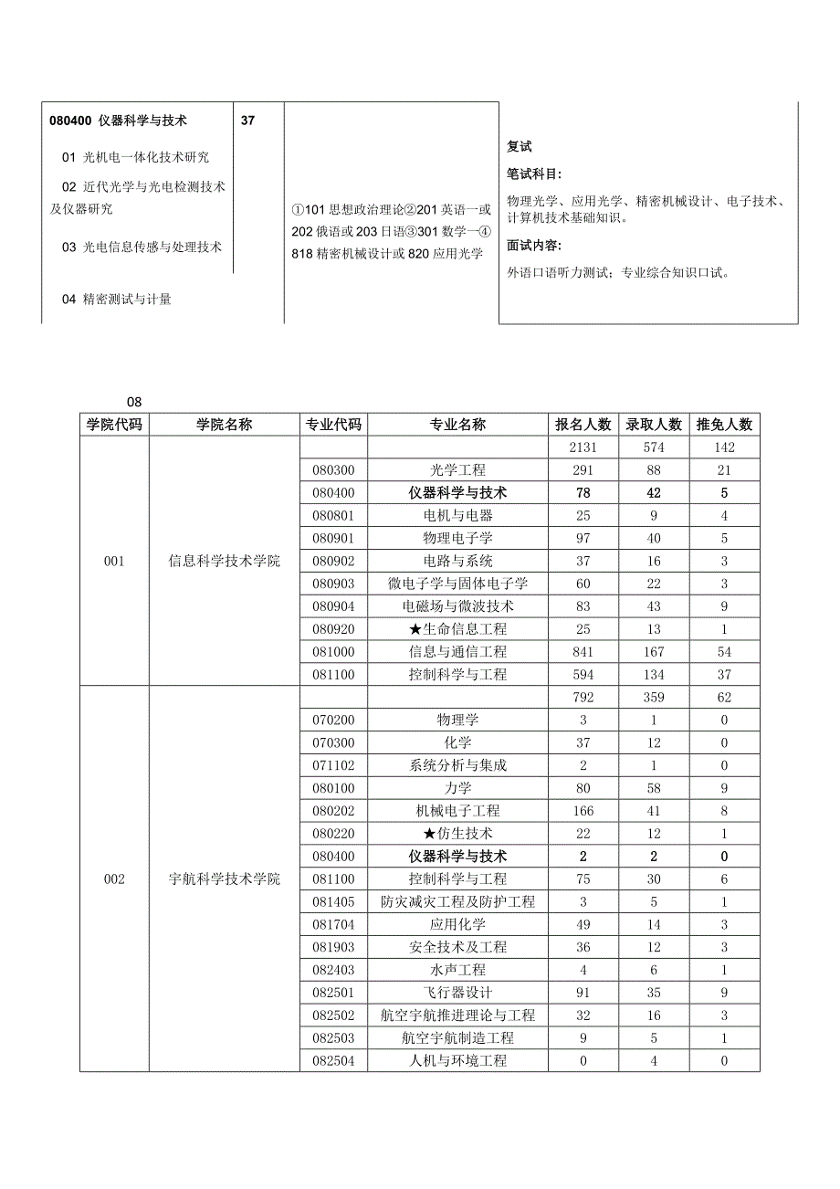 北理工仪器科学与技术考研目录_第1页