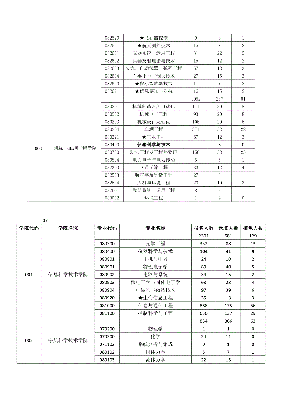 北理工仪器科学与技术考研目录_第2页