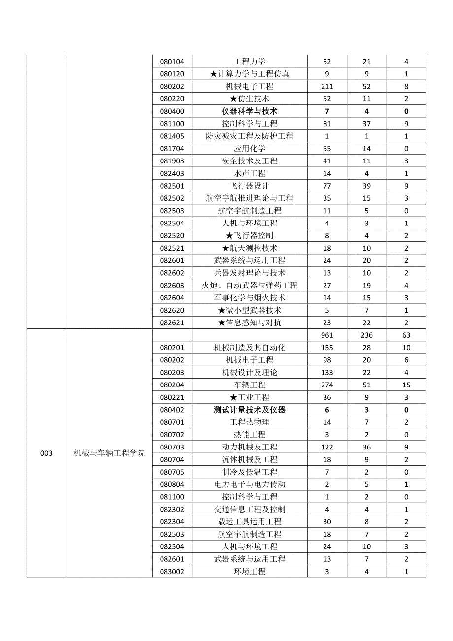 北理工仪器科学与技术考研目录_第3页