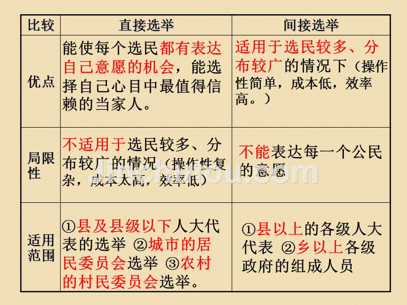 政治：1.2.1《民主选举：投出理性的一票》课件(新人教必修2)(1)_第5页