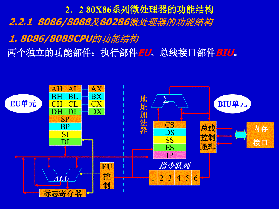 寄存器结构存储器管理_第1页