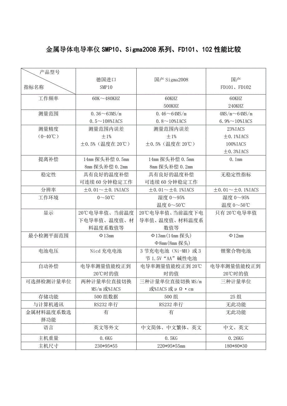 金属导体电导率仪smp10、sigma2008系列、fd101、102性能比较_第1页