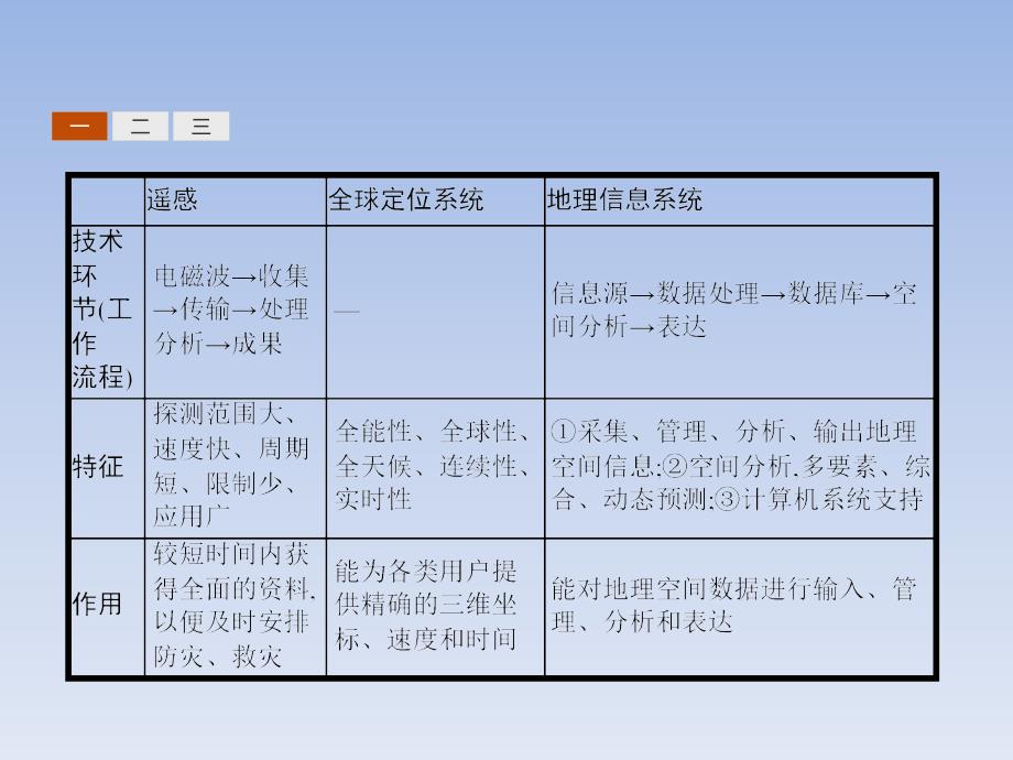 2017-2018学年高中地理人教版选修5课件：本章整合3_第4页