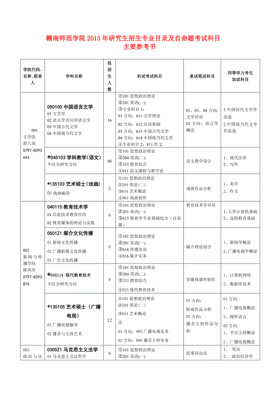 赣南师范学院2015年研究生招生专业目录及自命题考试科目(正式稿)3_第1页