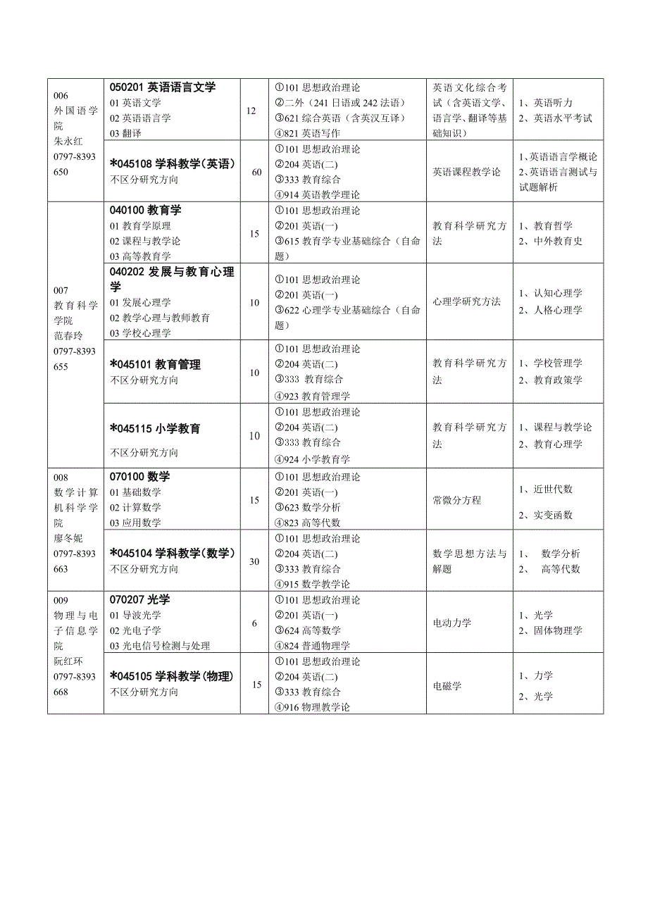 赣南师范学院2015年研究生招生专业目录及自命题考试科目(正式稿)3_第3页