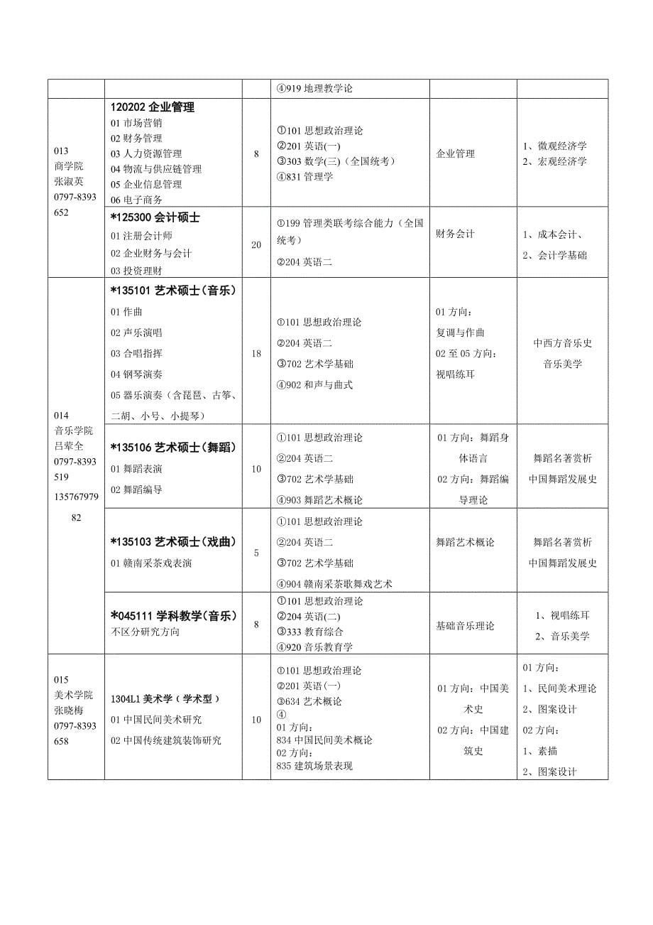 赣南师范学院2015年研究生招生专业目录及自命题考试科目(正式稿)3_第5页