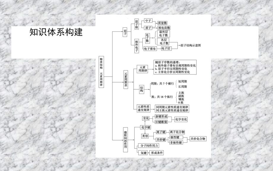 2017-2018学年高中化学人教版必修2课件：第一章 物质结构　元素周期律 复习课 课件（39 张）_第2页