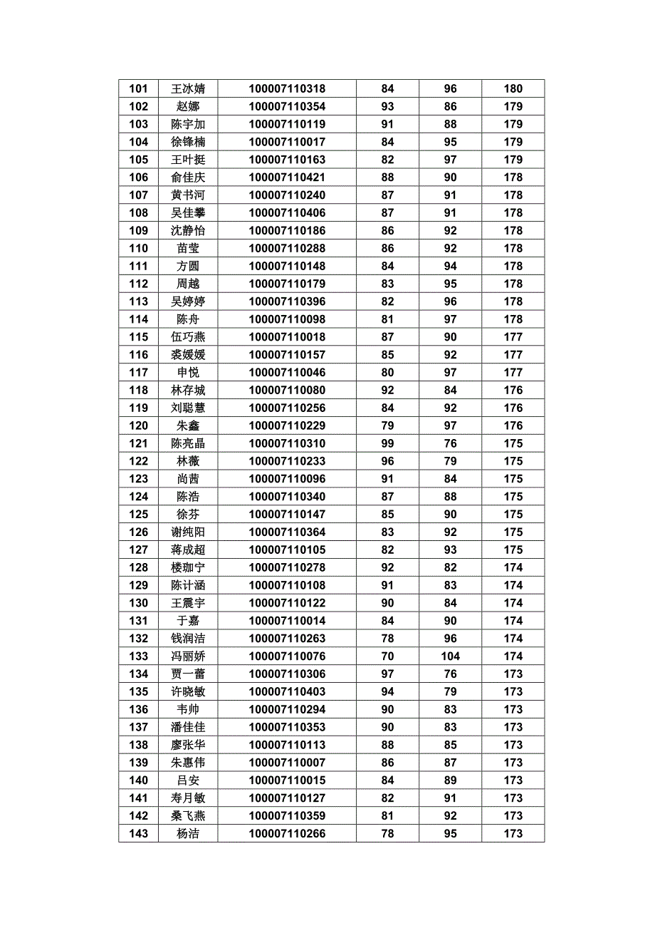 2010年浙江工商大学 专升本  2+2 录取名单_第4页