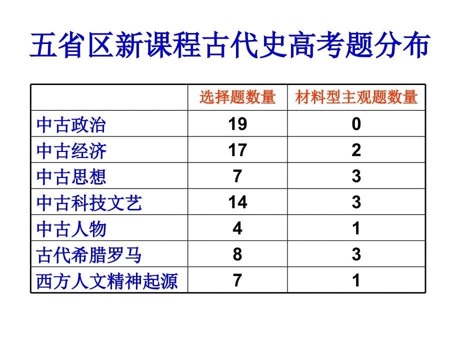 高三历史古代史综合复习备考策略_第5页