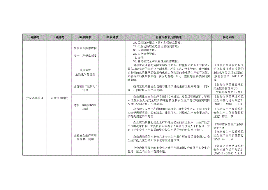 加油站事故隐患自查标准_第3页