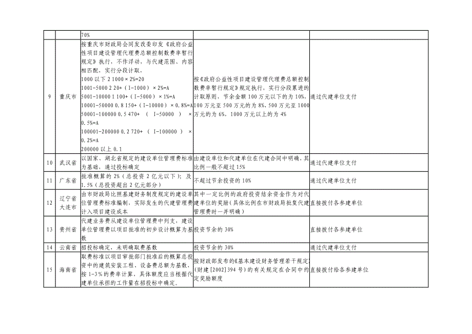 各省市代建费标准及财务支出方式_第2页