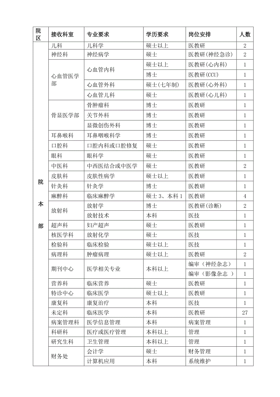 中山大学附属第一医院招聘启事_第2页