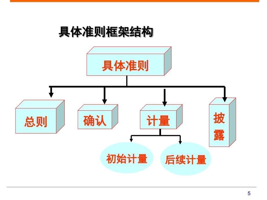 新企业会计准则要点难点解析_第5页