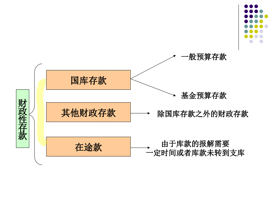 财政总预算会计-资产_第4页