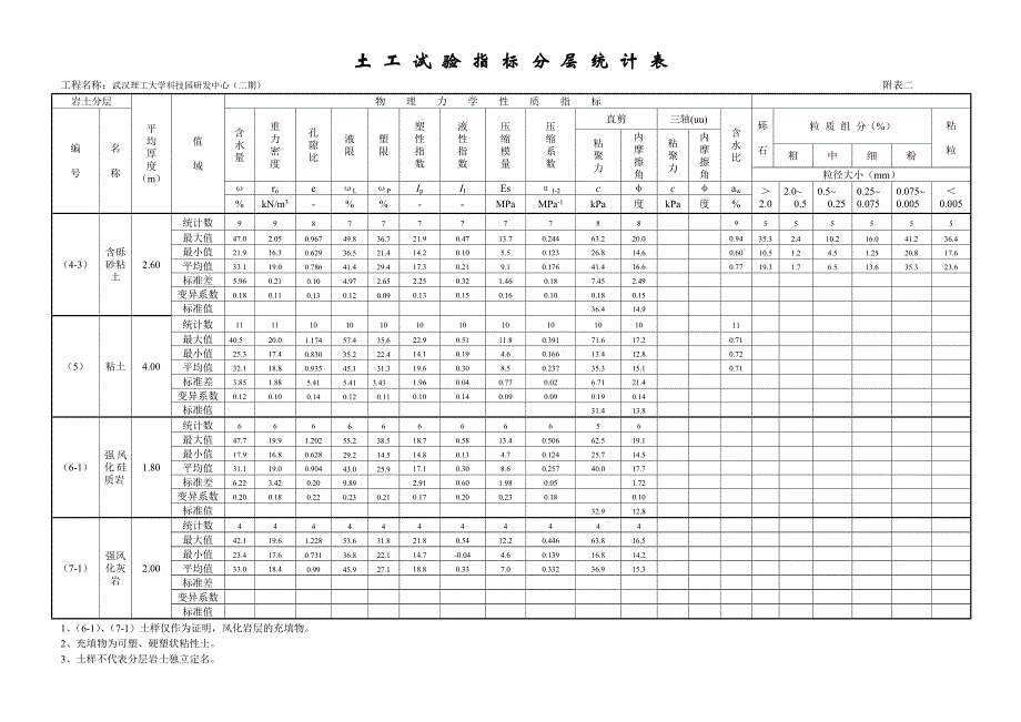 常规土试验指标分层统计表(附表二)_第3页